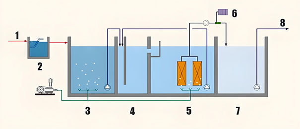 MBR Wastewater Treatment Equipment